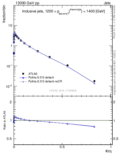 Plot of j.zeta in 13000 GeV pp collisions