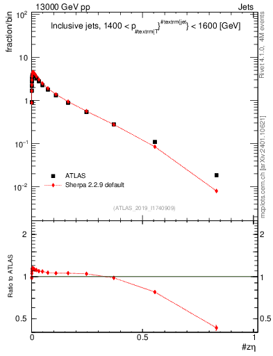 Plot of j.zeta in 13000 GeV pp collisions