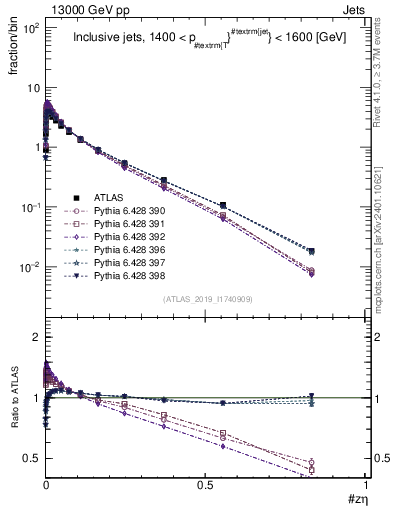 Plot of j.zeta in 13000 GeV pp collisions