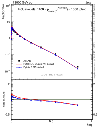 Plot of j.zeta in 13000 GeV pp collisions