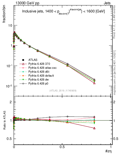 Plot of j.zeta in 13000 GeV pp collisions