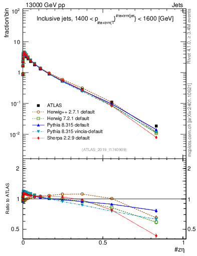 Plot of j.zeta in 13000 GeV pp collisions