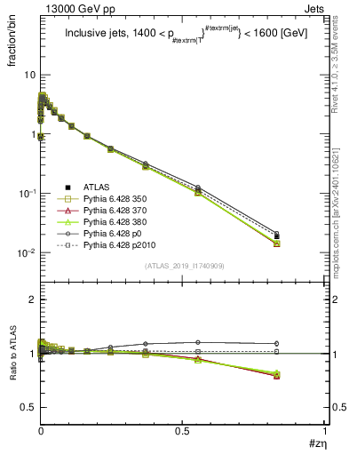 Plot of j.zeta in 13000 GeV pp collisions