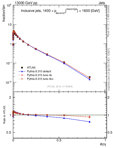 Plot of j.zeta in 13000 GeV pp collisions