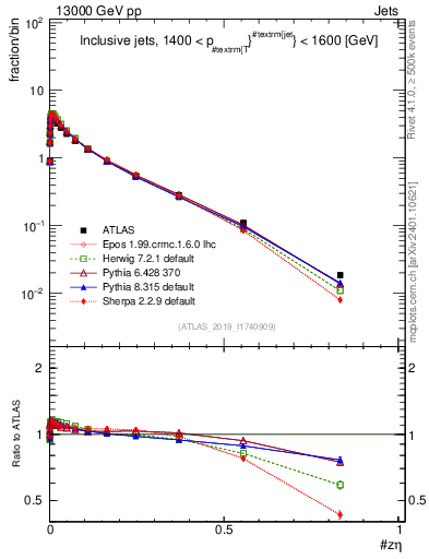 Plot of j.zeta in 13000 GeV pp collisions