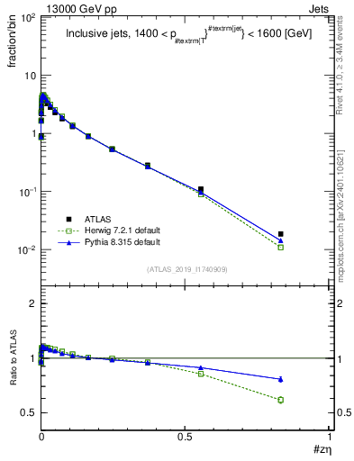 Plot of j.zeta in 13000 GeV pp collisions