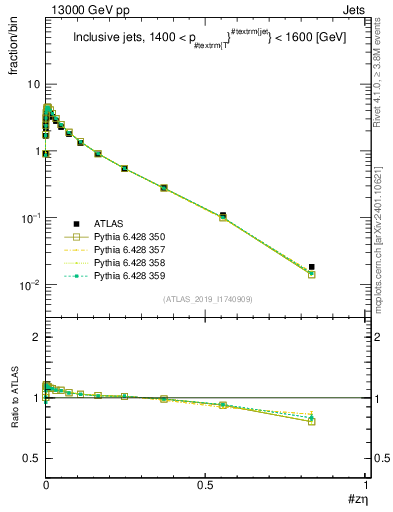 Plot of j.zeta in 13000 GeV pp collisions