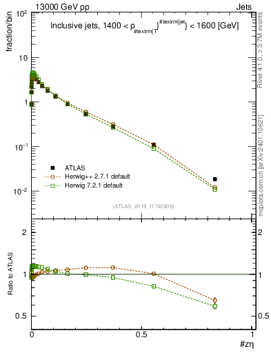 Plot of j.zeta in 13000 GeV pp collisions