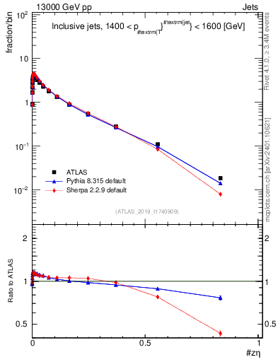 Plot of j.zeta in 13000 GeV pp collisions