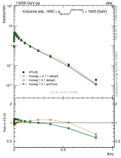 Plot of j.zeta in 13000 GeV pp collisions