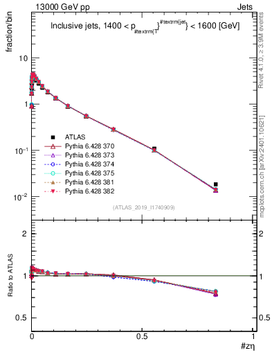 Plot of j.zeta in 13000 GeV pp collisions