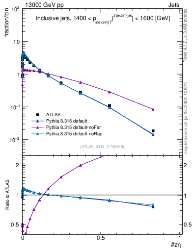Plot of j.zeta in 13000 GeV pp collisions