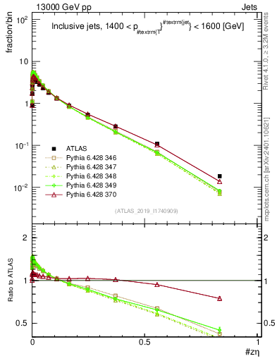 Plot of j.zeta in 13000 GeV pp collisions