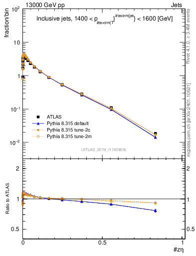 Plot of j.zeta in 13000 GeV pp collisions