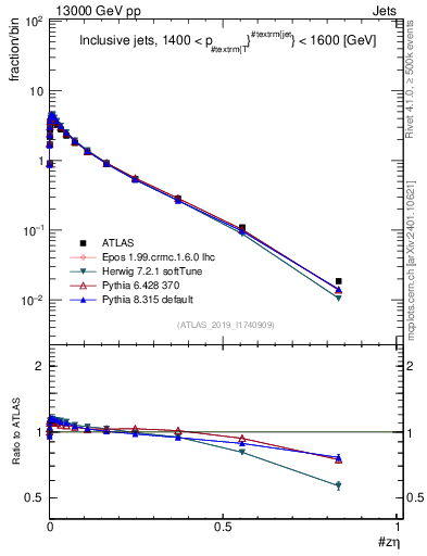 Plot of j.zeta in 13000 GeV pp collisions