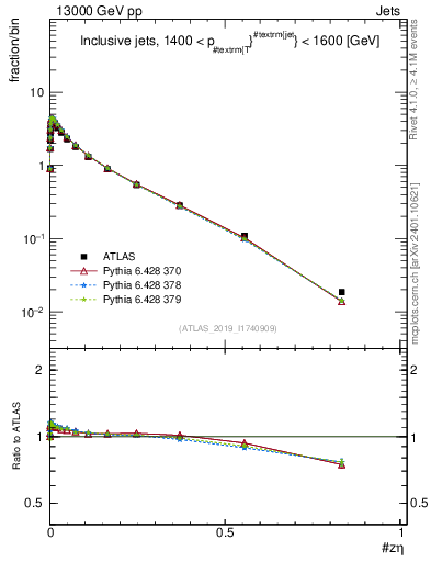 Plot of j.zeta in 13000 GeV pp collisions