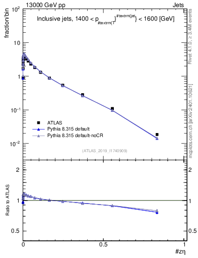 Plot of j.zeta in 13000 GeV pp collisions