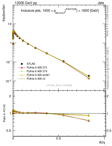 Plot of j.zeta in 13000 GeV pp collisions