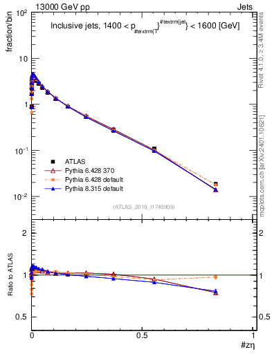 Plot of j.zeta in 13000 GeV pp collisions