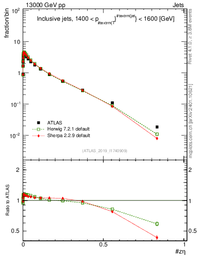 Plot of j.zeta in 13000 GeV pp collisions