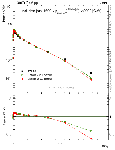 Plot of j.zeta in 13000 GeV pp collisions