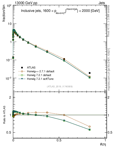 Plot of j.zeta in 13000 GeV pp collisions