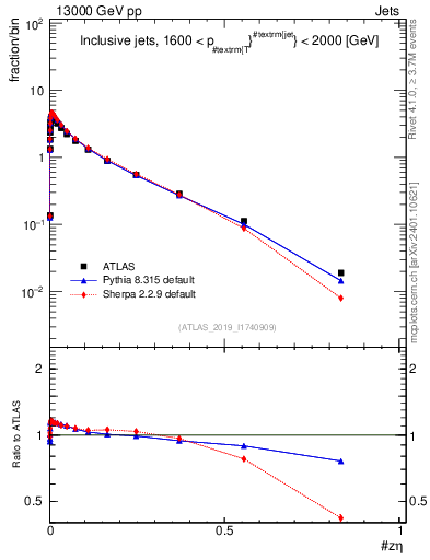 Plot of j.zeta in 13000 GeV pp collisions