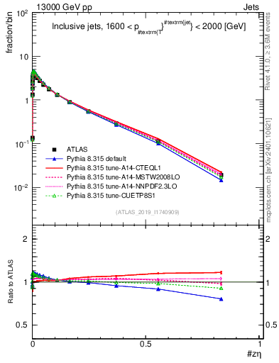 Plot of j.zeta in 13000 GeV pp collisions