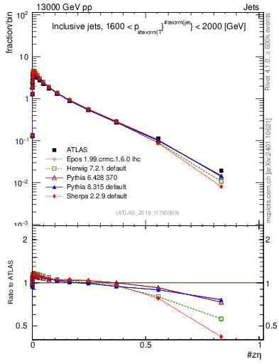 Plot of j.zeta in 13000 GeV pp collisions
