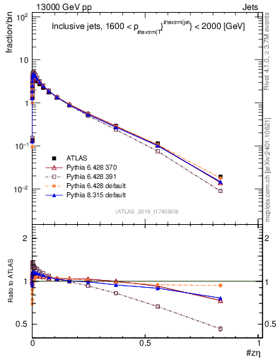 Plot of j.zeta in 13000 GeV pp collisions