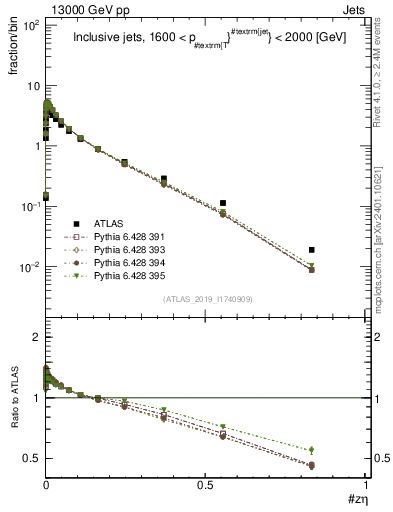 Plot of j.zeta in 13000 GeV pp collisions