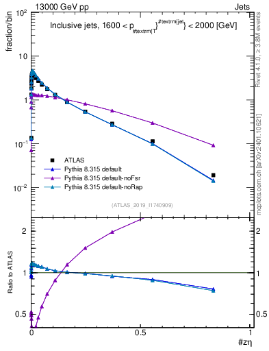 Plot of j.zeta in 13000 GeV pp collisions