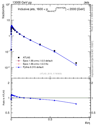 Plot of j.zeta in 13000 GeV pp collisions