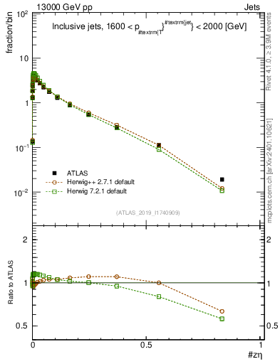 Plot of j.zeta in 13000 GeV pp collisions