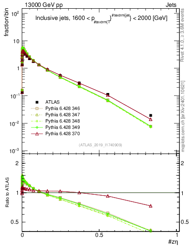 Plot of j.zeta in 13000 GeV pp collisions