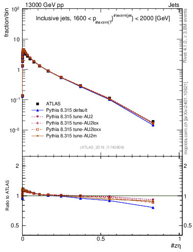 Plot of j.zeta in 13000 GeV pp collisions