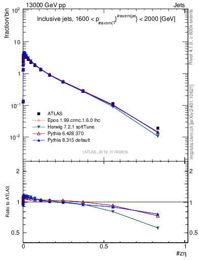 Plot of j.zeta in 13000 GeV pp collisions