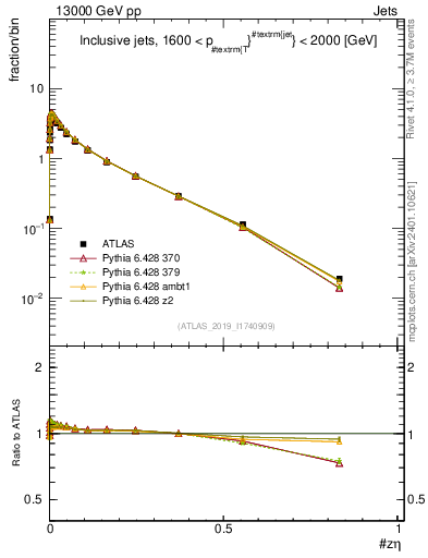 Plot of j.zeta in 13000 GeV pp collisions