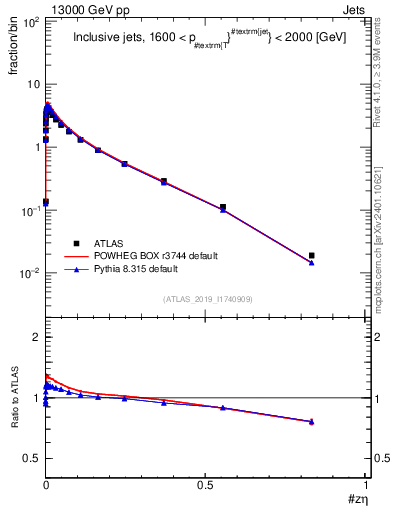 Plot of j.zeta in 13000 GeV pp collisions