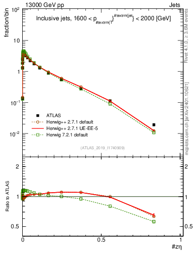 Plot of j.zeta in 13000 GeV pp collisions