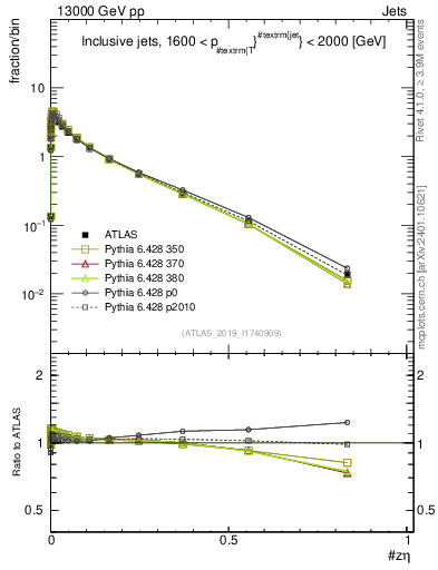 Plot of j.zeta in 13000 GeV pp collisions