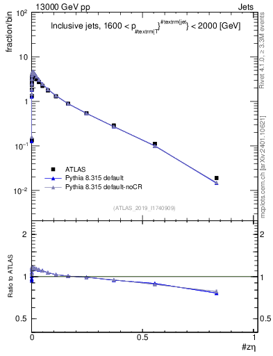 Plot of j.zeta in 13000 GeV pp collisions