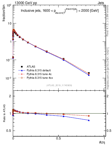Plot of j.zeta in 13000 GeV pp collisions