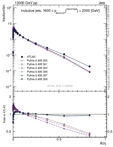Plot of j.zeta in 13000 GeV pp collisions