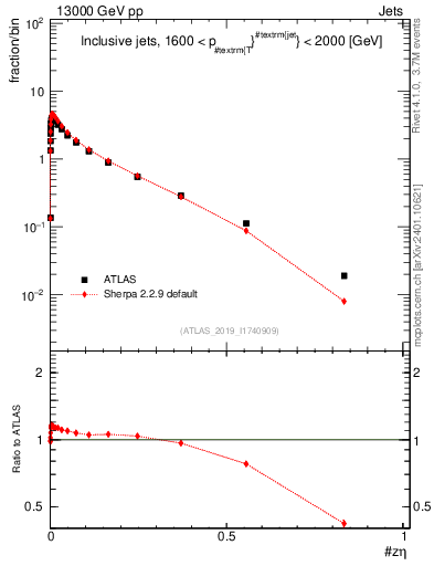Plot of j.zeta in 13000 GeV pp collisions