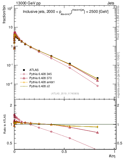 Plot of j.zeta in 13000 GeV pp collisions