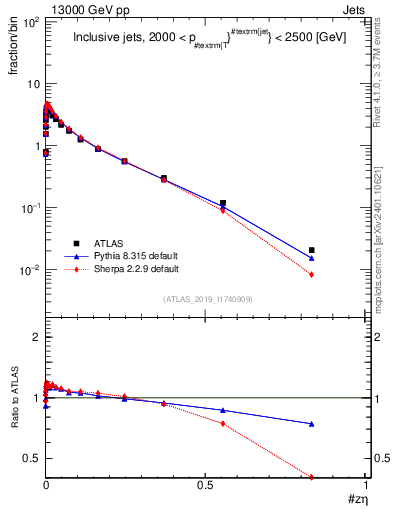 Plot of j.zeta in 13000 GeV pp collisions