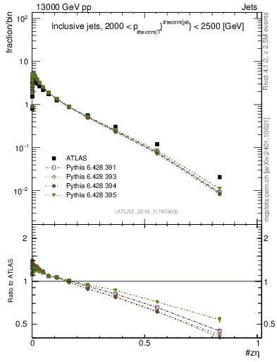 Plot of j.zeta in 13000 GeV pp collisions