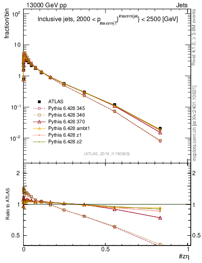 Plot of j.zeta in 13000 GeV pp collisions