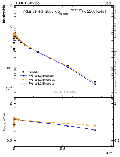 Plot of j.zeta in 13000 GeV pp collisions